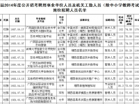 2014年靖西县事业单位公招拟聘用人员公示