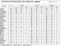 2015年百色市及各县所有高中高考上线人数表