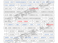 家庭装修步骤图表