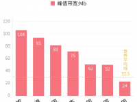 中国网速与世界差距太大，看个电视节目一卡一卡的