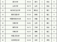 中国一流大学百强出炉，孩子的目标啊！