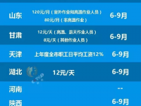 广西：2016年高温津贴6月至10月每个月100元至200元