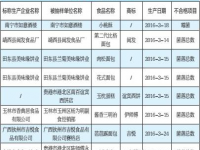 靖西市靖西县闽发食品厂糕点企业上“黑名单”，近期买面包以注意看生产地了！