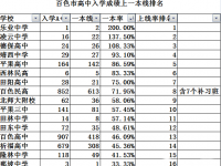 2016年高考百色市高中入学成绩与上一本线排名，靖西排第四