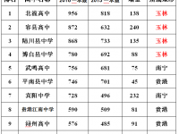 2016年广西县级高中一本人数10强，百色高校无缘一所！！！