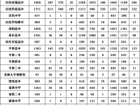 百色市2016年高中学校高考文化统考考上人数一览表，靖西加油啊~~~~~