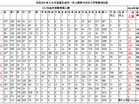 百色市2016年应届生高考一本上线率与当年入学等第对比表