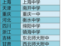 全国31所最好高中名单出炉（一省一所），广西最好的高中竟然是。。。。。