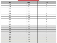 2016中国地级市民生发展100强出炉广西只有柳州、桂林上榜