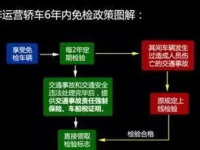 年检？年审？你真的分清了吗？6年免检到底什么意思？