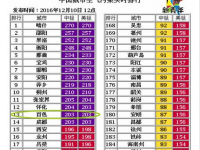 厉害了，小山区终于排名全国前列，百色人民喜迎PM2.5