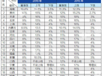 全国19省份发布工资指导线基准线均下调