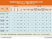 2017年3月全国查处违反中央八项规定精神问题2733起