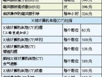 9月起广西将调整公立医疗机构医疗服务项目价格