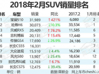 宝骏530新上市510在2月销量冠军560停产