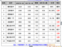 震撼出炉：2018年广西顶级高中一本人数排行榜