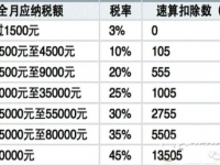 个税起征点拟提高至每月5000元，算一算你每年能省多少钱？