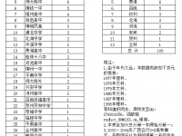 1977年恢复高考以来（至2018年）广西高考状元分布一览表