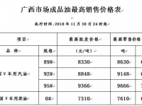 告诉靖西人一个好消息！三连降！92号汽油将重回“6元时代”，加满一箱可少花50多元！