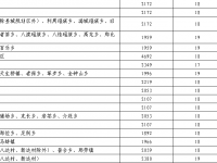 2019百色各县、区、市土地征收产值标准公布，你家地皮值多少钱？