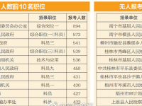 广西公务员考试今日17：30报名截止