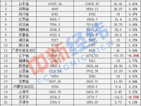 24省份常住人口数据出炉：这两个省份过亿