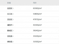 靖西市房价引领2019第一季度本地区非市属辖区房价第一名。