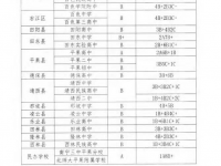 百色市2019年各高中招收录取成绩控制线公布。