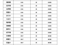 靖西各乡镇新一轮征地统一年产值标准