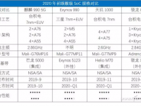 5G手机来了    哪家厂商手机销量最多