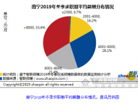 南宁近期求职期薪酬有所上升平均8518元/月