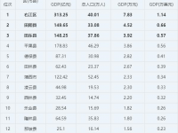 2019年广西百色市各区县人均GDP,县份田阳、田东、平果人最富