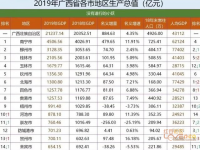 2019广西下辖地级市生产总值GDP排名出炉。