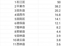 百色12县区截止至2020年底最新城区建成面积排行。