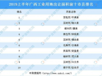 2019上半年广西城市产业投资热度（TOP10）排名：百色平果县位居榜首