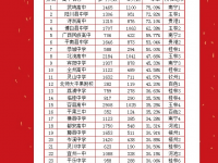 广西2019年高考一本率前30名（县级中学）