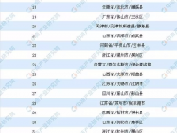 2019年8月全国产业投资热度百强区（县）排名：广西百色靖西市位居榜首