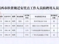 靖西市扶贫搬迁安置点拟聘用人员名单公示