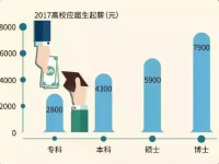 考研人数突破300万，真相触目惊心：最可怕的，是你以为学历是废纸