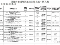 百色高速公路新增测速点啦，具体地点在这里！