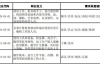 官方公布！100个短缺职业排行来了，最缺人的是这些→