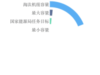 12省区已公开2020年煤电行业淘汰落后产能完成情况，总量超国家任务目标