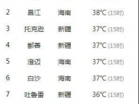 直逼40℃！广西热到登顶全国榜首，好消息是降雨要来了