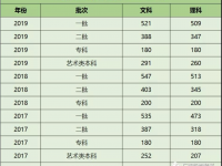 广西高考分数线公布！理工类一本487分，文史类一本530分