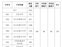 百色普通高中计划招生34060人，中职计划招生12500人