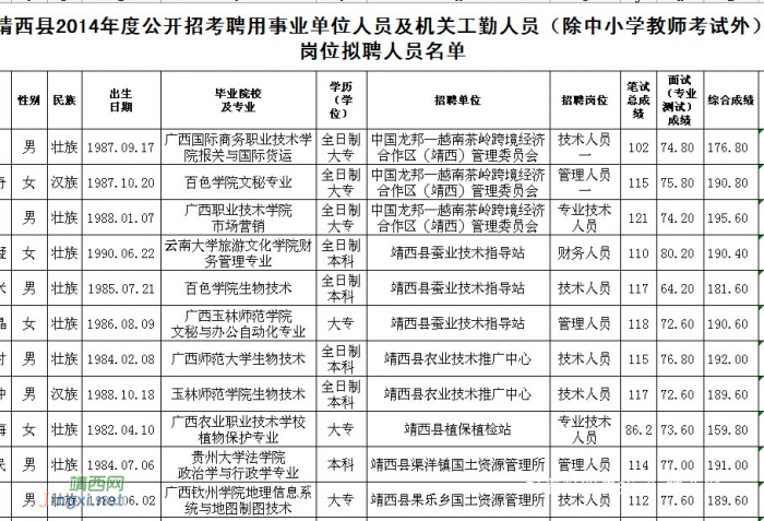2014年靖西县事业单位公招拟聘用人员公示 - 靖西网