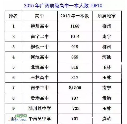 【教育】广西顶级高中排行榜，百色民高排第十五名 - 靖西网