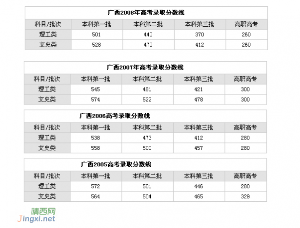 2005年-2015年广西高考录取分数线对比 - 靖西网