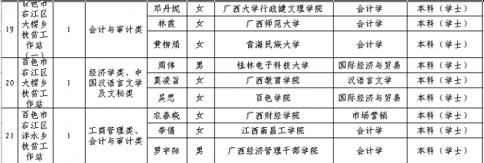 百色人才挤挤，一大帮大学生去扶贫 - 靖西网