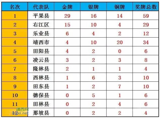 百色市运会奖牌榜出炉！靖西4金10银20铜位居第二 - 靖西网